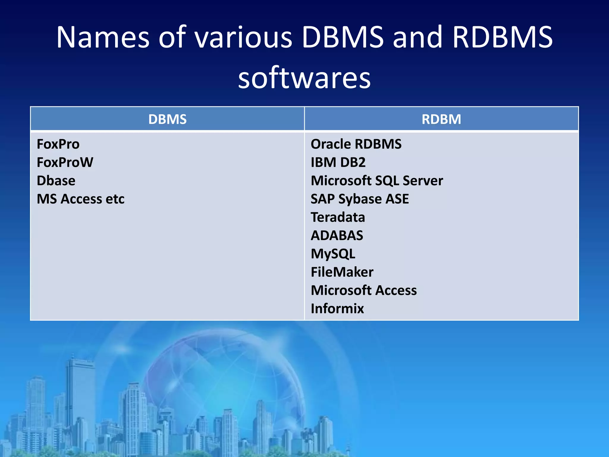 Names of various DBMS and RDBMS
softwares
DBMS RDBM
FoxPro
FoxProW
Dbase
MS Access etc
Oracle RDBMS
IBM DB2
Microsoft SQL Server
SAP Sybase ASE
Teradata
ADABAS
MySQL
FileMaker
Microsoft Access
Informix
 
