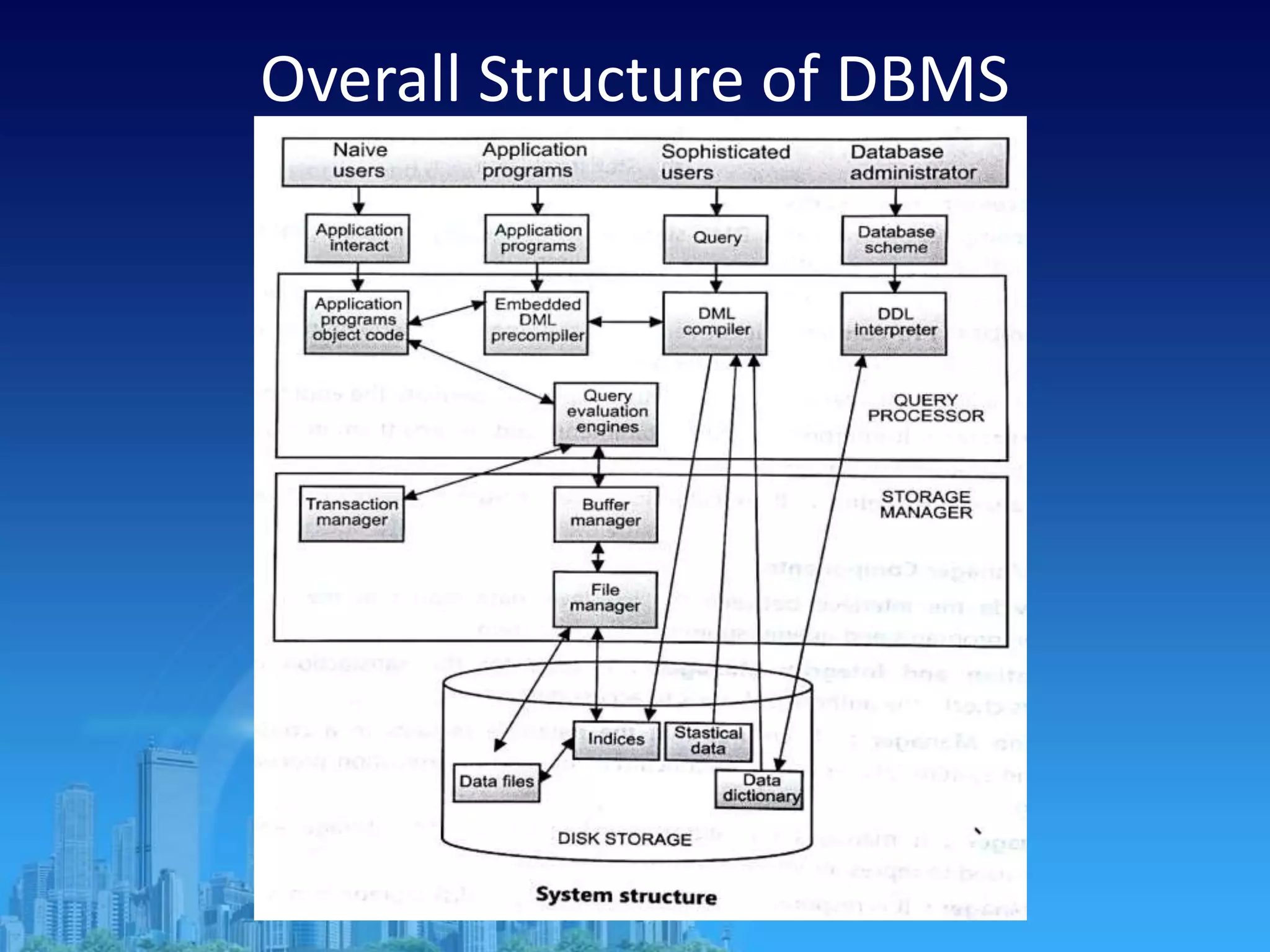 Overall Structure of DBMS
 