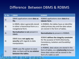 Difference Between DBMS & RDBMS
Sr No DBMS RDBMS
1)
DBMS applications store data as
file.
RDBMS applications store data in a
tabular form.
2)
In DBMS, data is generally stored
in either a hierarchical form or a
navigational form.
In RDBMS, the tables have an identifier
called primary key and the data values
are stored in the form of tables.
3)
Normalization is not present in
DBMS.
Normalization is present in RDBMS.
4)
DBMS does not apply any
security with regards to data
manipulation.
RDBMS defines the integrity constraint
for the purpose of ACID (Atomocity,
Consistency, Isolation and Durability)
property.
5)
DBMS uses file system to store
data, so there will be no relation
between the tables.
in RDBMS, data values are stored in the
form of tables, so a relationship between
these data values will be stored in the
form of a table as well.
 