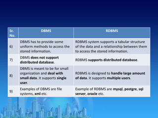 Sr.
No.
DBMS RDBMS
6)
DBMS has to provide some
uniform methods to access the
stored information.
RDBMS system supports a tabular structure
of the data and a relationship between them
to access the stored information.
7)
DBMS does not support
distributed database.
RDBMS supports distributed database.
8)
DBMS is meant to be for small
organization and deal with
small data. it supports single
user.
RDBMS is designed to handle large amount
of data. it supports multiple users.
9)
Examples of DBMS are file
systems, xml etc.
Example of RDBMS are mysql, postgre, sql
server, oracle etc.
 