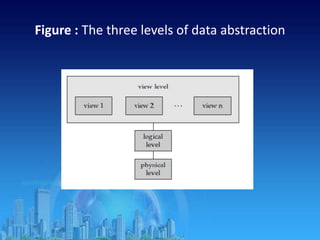 Figure : The three levels of data abstraction
 