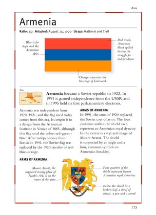 Asia




Armenia
Ratio: 1:2 Adopted: August 24, 1990 Usage: National and Civil

                                                                       Red recalls
    Blue is for                                                        Armenian
  hope and the                                                         blood spilled
    Armenian                                                           during the
         skies                                                         struggle for
                                                                       independence




                                          Orange represents the
                                          blessings of hard work

Asia
                        Armenia became a Soviet republic in 1922. In
                        1991 it gained independence from the USSR and
                        in 1995 held its ﬁrst parliamentary elections.
Armenia was independent from              ARMS OF ARMENIA
1920–1921, and the ﬂag used today         In 1991, the arms of 1920 replaced
comes from this era. Its origin is in     the Soviet coat of arms. The four
a design from the Armenian                emblems within the shield each
Institute in Venice of 1885, although     represent an Armenian royal dynasty.
this ﬂag used the colors red-green-       In the center is a stylized image of
blue. After independence from             Mount Ararat. The shield
Russia in 1991, the Soviet ﬂag was        is supported by an eagle and a
replaced by the 1920 tricolor of red-     lion, common symbols in
blue-orange.                              Armenian heraldry.

ARMS OF ARMENIA

            Mount Ararat, the                                Four quarters of the
       supposed resting place of                             shield represent former
         Noah’s Ark, is in the                               Armenian royal dynasties
             center of the arms
                                                             Below the shield lie a
                                                             broken leaf, a sheaf of
                                                             wheat, a pen and a sword



                                                                                  173
 
