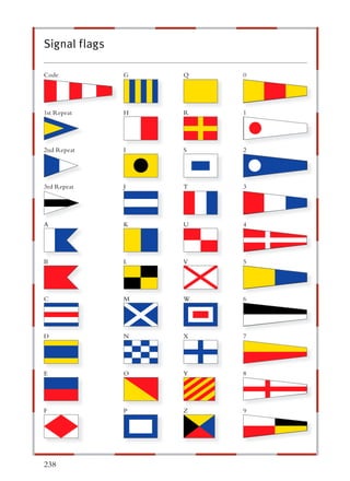 Signal flags

Code           G   Q   0




1st Repeat     H   R   1




2nd Repeat     I   S   2




3rd Repeat     J   T   3




A              K   U   4




B              L   V   5




C              M   W   6




D              N   X   7




E              O   Y   8




F              P   Z   9




238
 