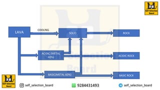 LAVA SOLID
ACIDIC (METAL
40%)
BASIC(METAL 60%)
ROCK
ACIDIC ROCK
BASIC ROCK
COOLING
 