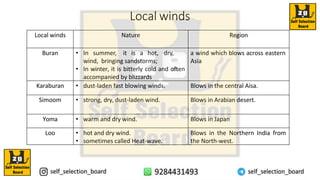 Local winds
Local winds Nature Region
Buran • In summer, it is a hot, dry,
wind, bringing sandstorms;
• In winter, it is bitterly cold and often
accompanied by blizzards
a wind which blows across eastern
Asia
Karaburan • dust-laden fast blowing winds. Blows in the central Aisa.
Simoom • strong, dry, dust-laden wind. Blows in Arabian desert.
Yoma • warm and dry wind. Blows in Japan
Loo • hot and dry wind.
• sometimes called Heat-wave.
Blows in the Northern India from
the North-west.
 