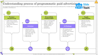 Complete Guide Of Paid Media Advertising Strategies Powerpoint Presentation Slides Mkt Cd