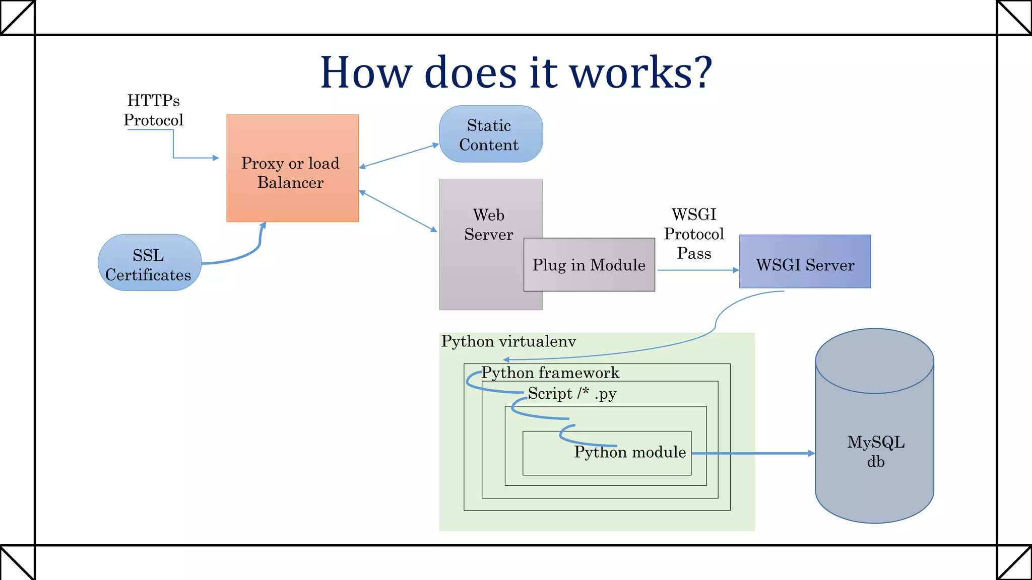 How does it works?
SSL
Certificates
HTTPs
Protocol
Proxy or load
Balancer
Web
Server
Static
Content
Plug in Module WSGI Server
WSGI
Protocol
Pass
Python virtualenv
Python framework
Script /* .py
Python module
MySQL
db
 