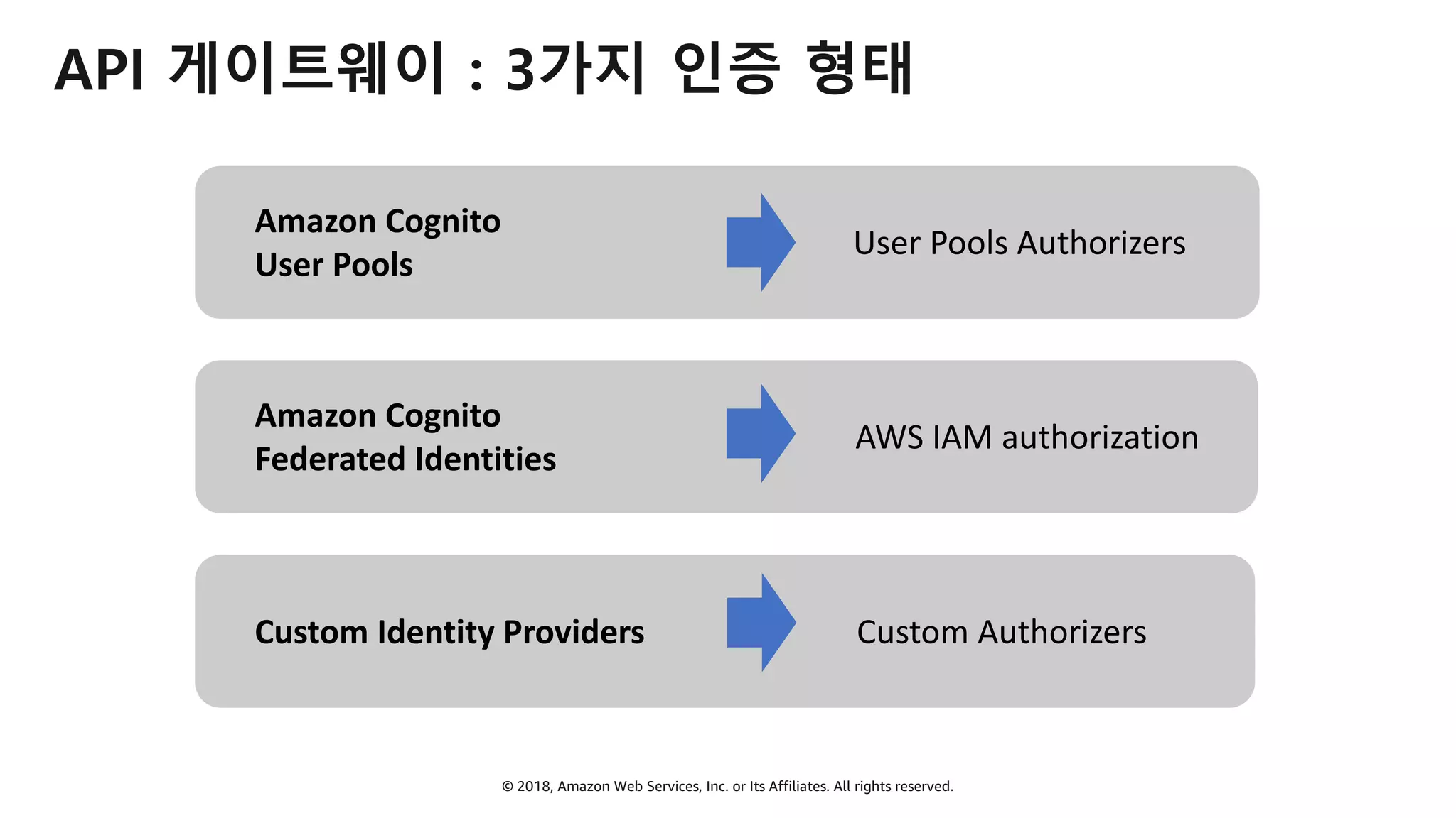 © 2018, Amazon Web Services, Inc. or Its Affiliates. All rights reserved.
API 게이트웨이 : 3가지 인증 형태
Amazon Cognito
User Pools
Amazon Cognito
Federated Identities
Custom Identity Providers
AWS IAM authorization
Custom Authorizers
User Pools Authorizers
 