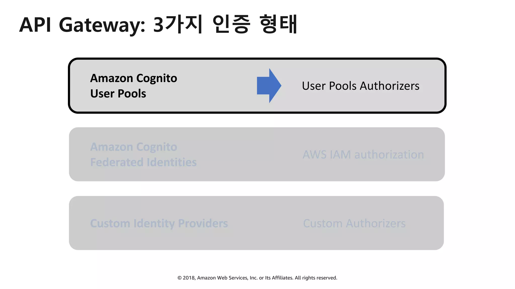 © 2018, Amazon Web Services, Inc. or Its Affiliates. All rights reserved.
API Gateway: 3가지 인증 형태
Amazon Cognito
User Pools
Amazon Cognito
Federated Identities
Custom Identity Providers
AWS IAM authorization
Custom Authorizers
User Pools Authorizers
 