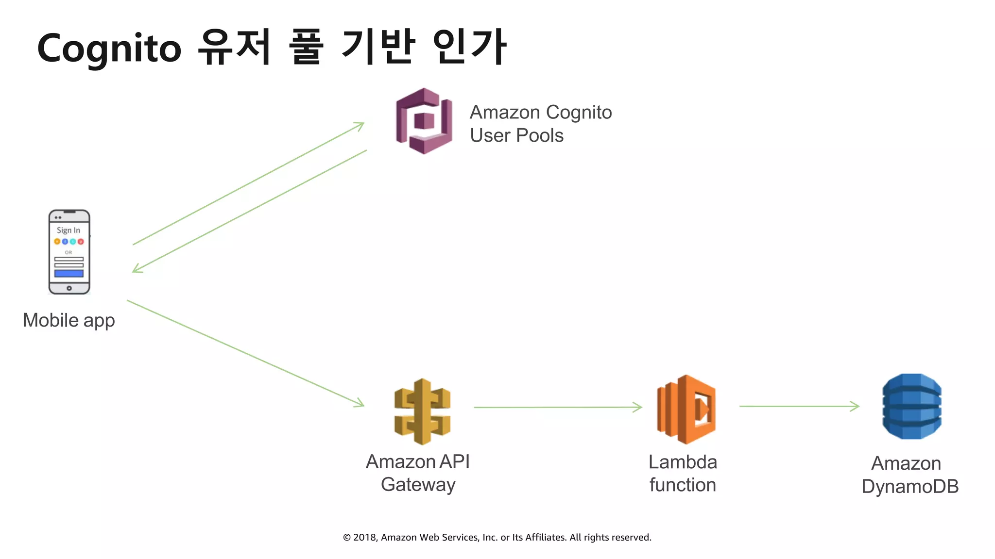 © 2018, Amazon Web Services, Inc. or Its Affiliates. All rights reserved.
Cognito 유저 풀 기반 인가
Mobile app
Amazon API
Gateway
Amazon Cognito
User Pools
Amazon
DynamoDB
Lambda
function
 