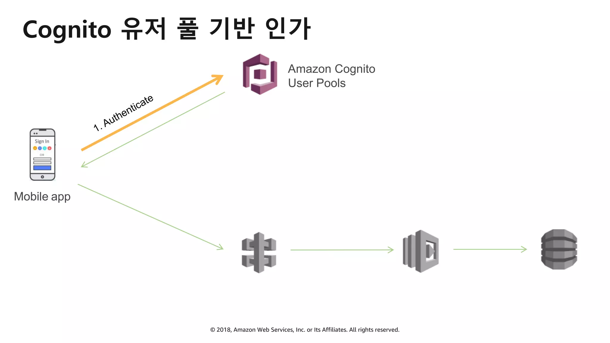 © 2018, Amazon Web Services, Inc. or Its Affiliates. All rights reserved.
Cognito 유저 풀 기반 인가
Mobile app
1. Authenticate
Amazon Cognito
User Pools
 