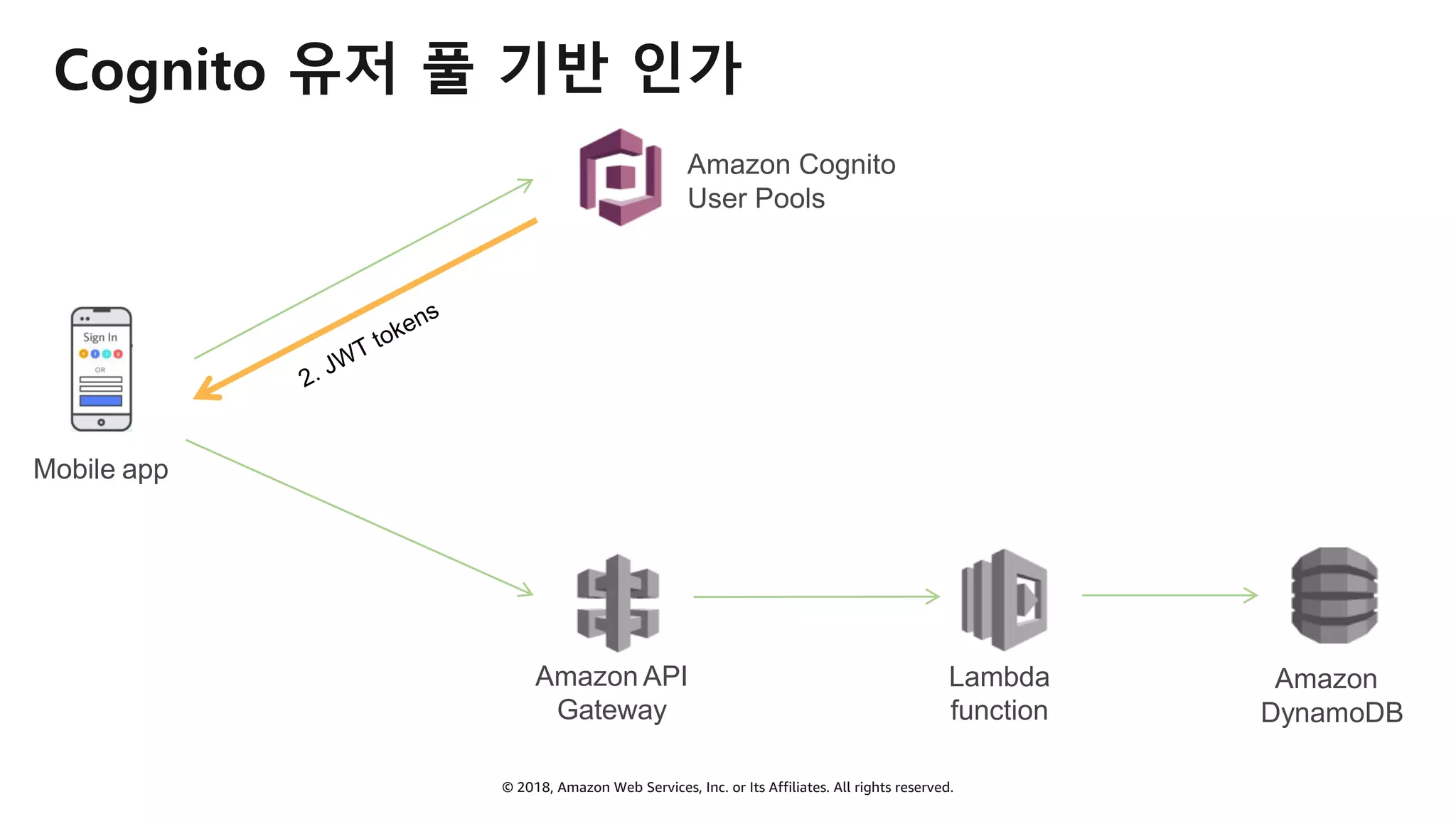 © 2018, Amazon Web Services, Inc. or Its Affiliates. All rights reserved.
Cognito 유저 풀 기반 인가
Mobile app
2. JWT tokens
Amazon API
Gateway
Amazon Cognito
User Pools
Amazon
DynamoDB
Lambda
function
 