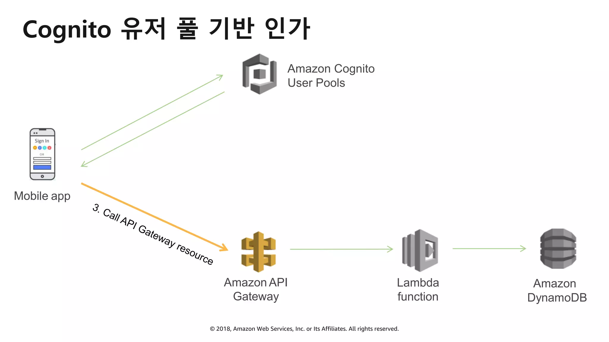 © 2018, Amazon Web Services, Inc. or Its Affiliates. All rights reserved.
Cognito 유저 풀 기반 인가
Mobile app
3. Call API Gateway resource
Amazon
DynamoDB
Lambda
function
Amazon API
Gateway
Amazon Cognito
User Pools
 