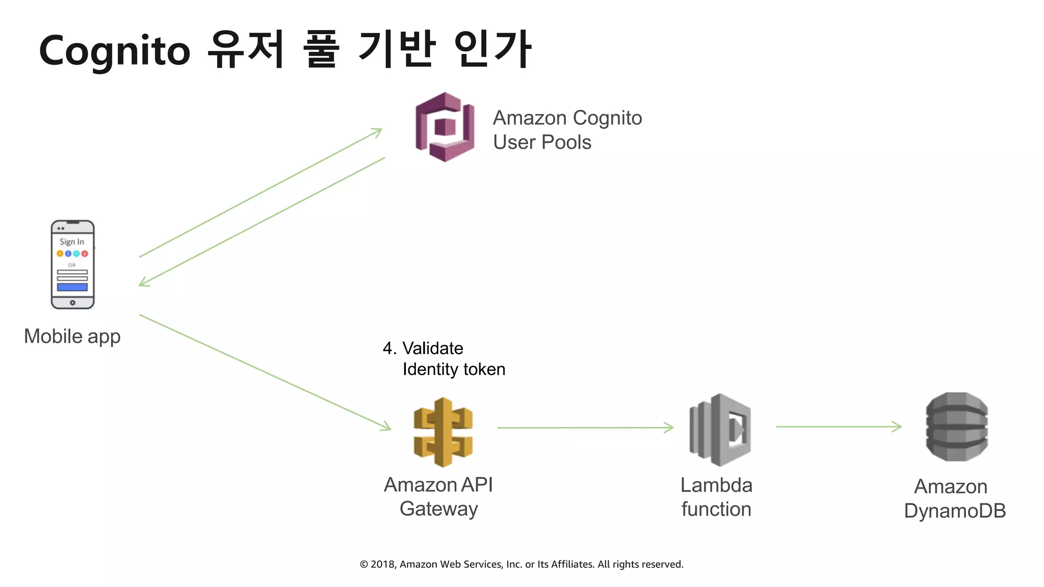 © 2018, Amazon Web Services, Inc. or Its Affiliates. All rights reserved.
Cognito 유저 풀 기반 인가
4. Validate
Identity token
Mobile app
Amazon
DynamoDB
Lambda
function
Amazon API
Gateway
Amazon Cognito
User Pools
 