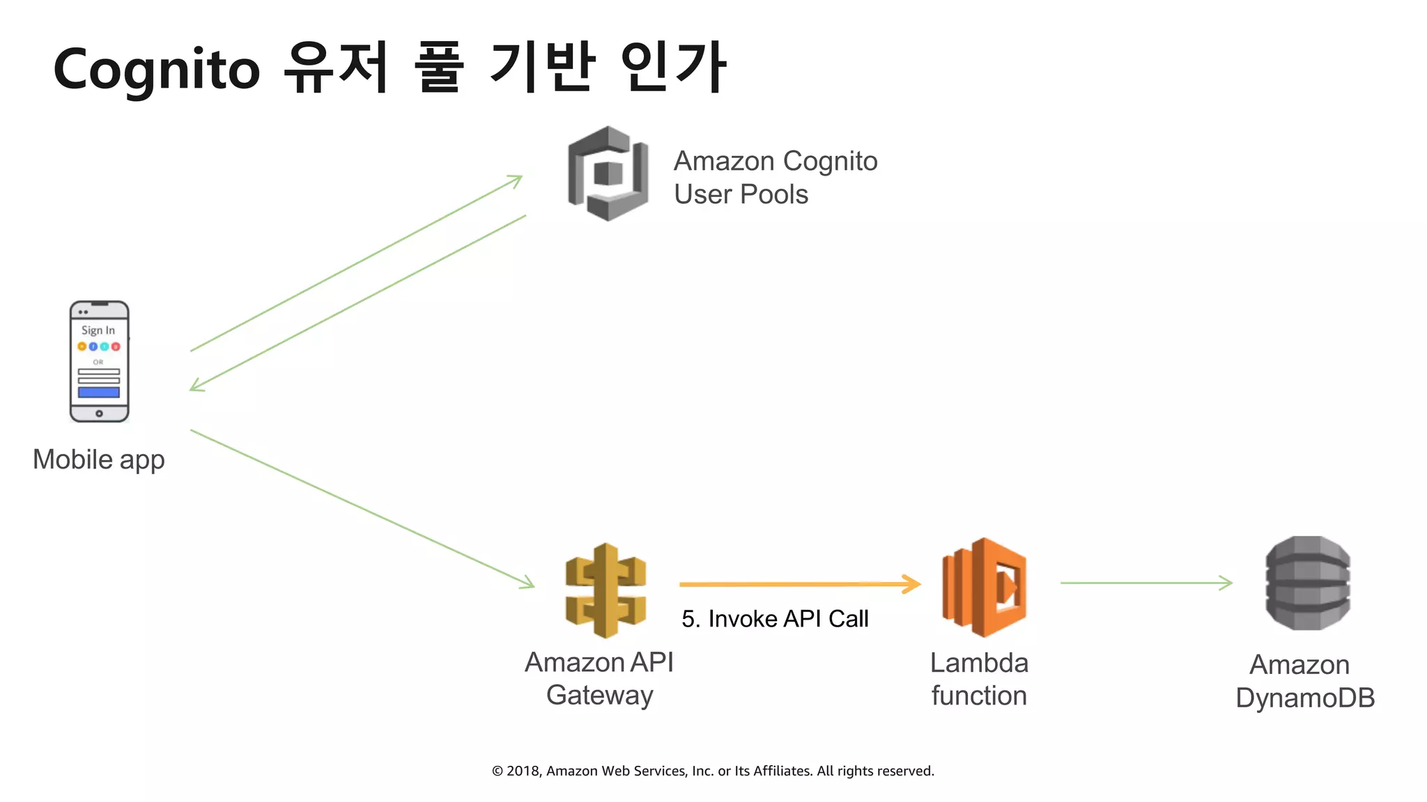 © 2018, Amazon Web Services, Inc. or Its Affiliates. All rights reserved.
Cognito 유저 풀 기반 인가
Mobile app
5. Invoke API Call
Amazon
DynamoDB
Lambda
function
Amazon API
Gateway
Amazon Cognito
User Pools
 