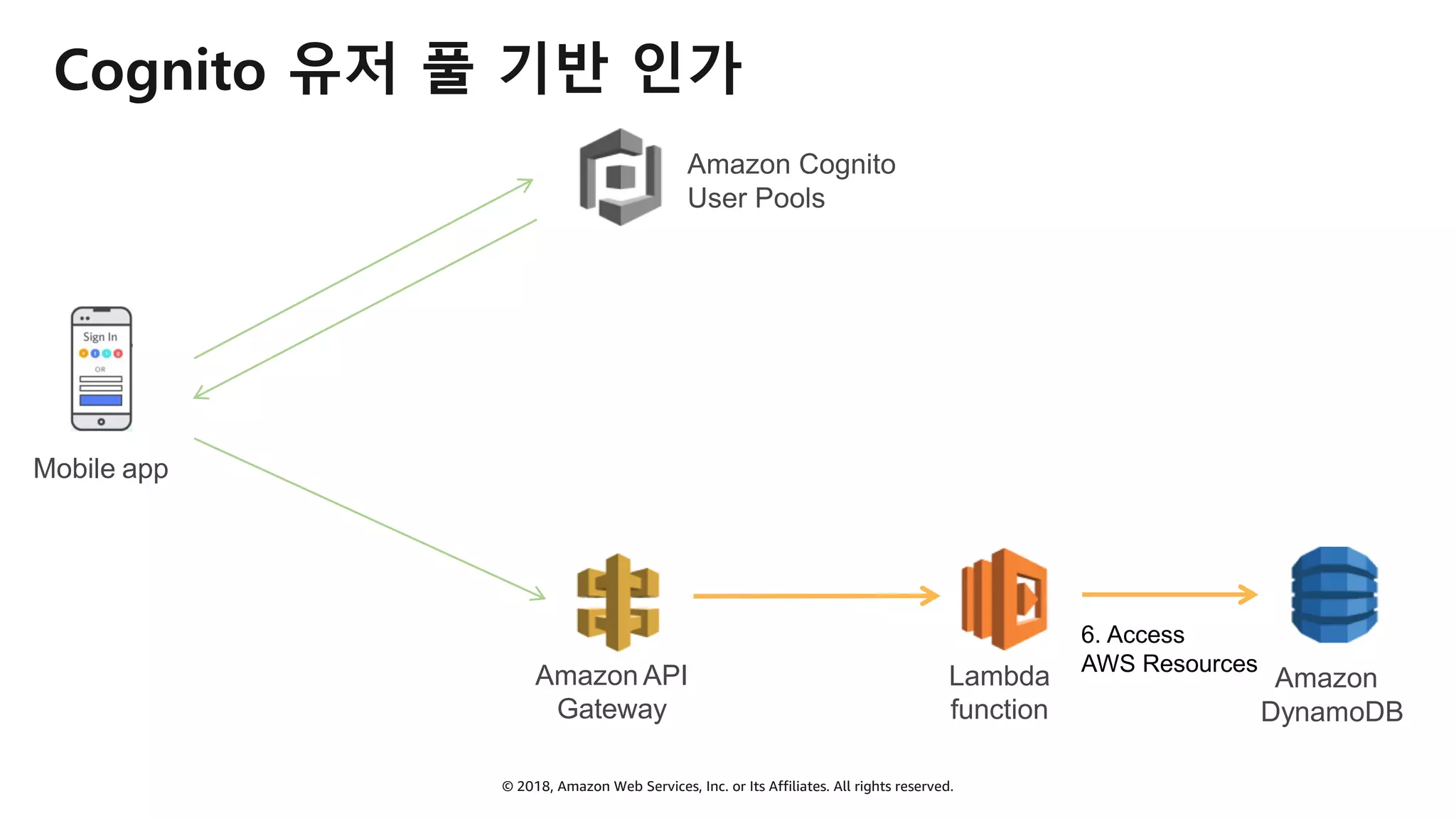 © 2018, Amazon Web Services, Inc. or Its Affiliates. All rights reserved.
Cognito 유저 풀 기반 인가
Mobile app
6. Access
AWS Resources
Amazon
DynamoDB
Lambda
function
Amazon API
Gateway
Amazon Cognito
User Pools
 