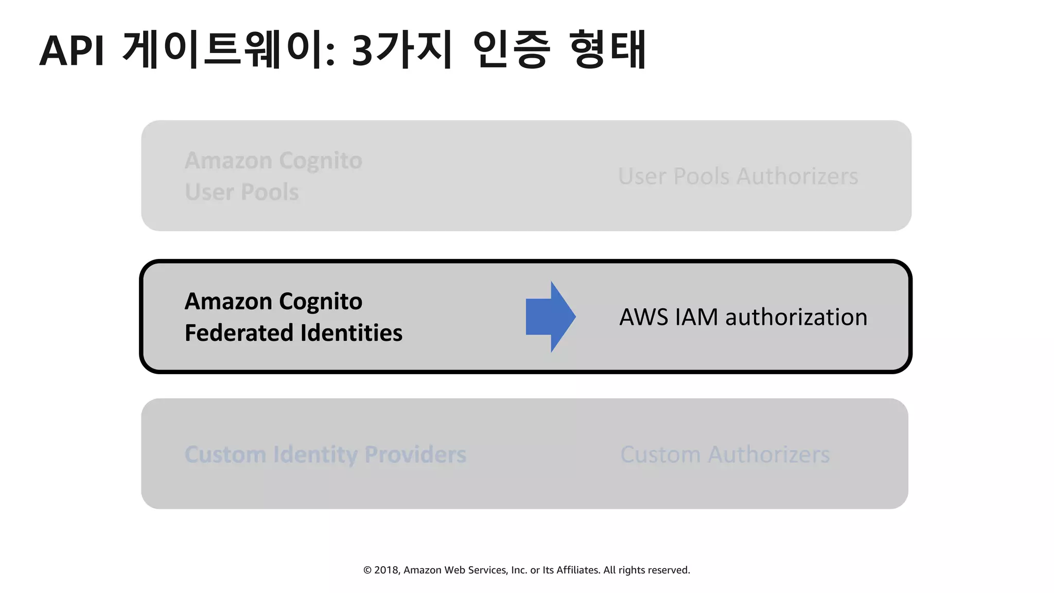 © 2018, Amazon Web Services, Inc. or Its Affiliates. All rights reserved.
API 게이트웨이: 3가지 인증 형태
Amazon Cognito
User Pools
Amazon Cognito
Federated Identities
Custom Identity Providers
AWS IAM authorization
Custom Authorizers
User Pools Authorizers
 