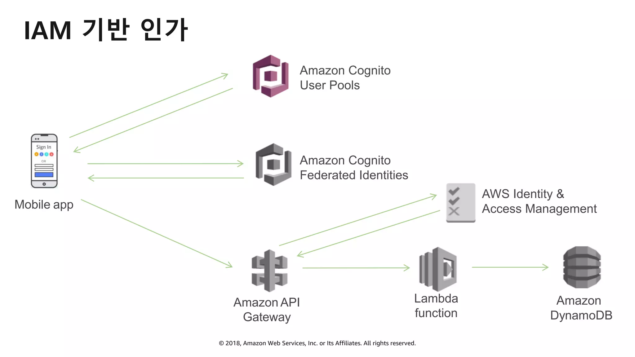 © 2018, Amazon Web Services, Inc. or Its Affiliates. All rights reserved.
IAM 기반 인가
Mobile app
Amazon
DynamoDB
Lambda
function
Amazon API
Gateway
Amazon Cognito
User Pools
Amazon Cognito
Federated Identities
AWS Identity &
Access Management
 
