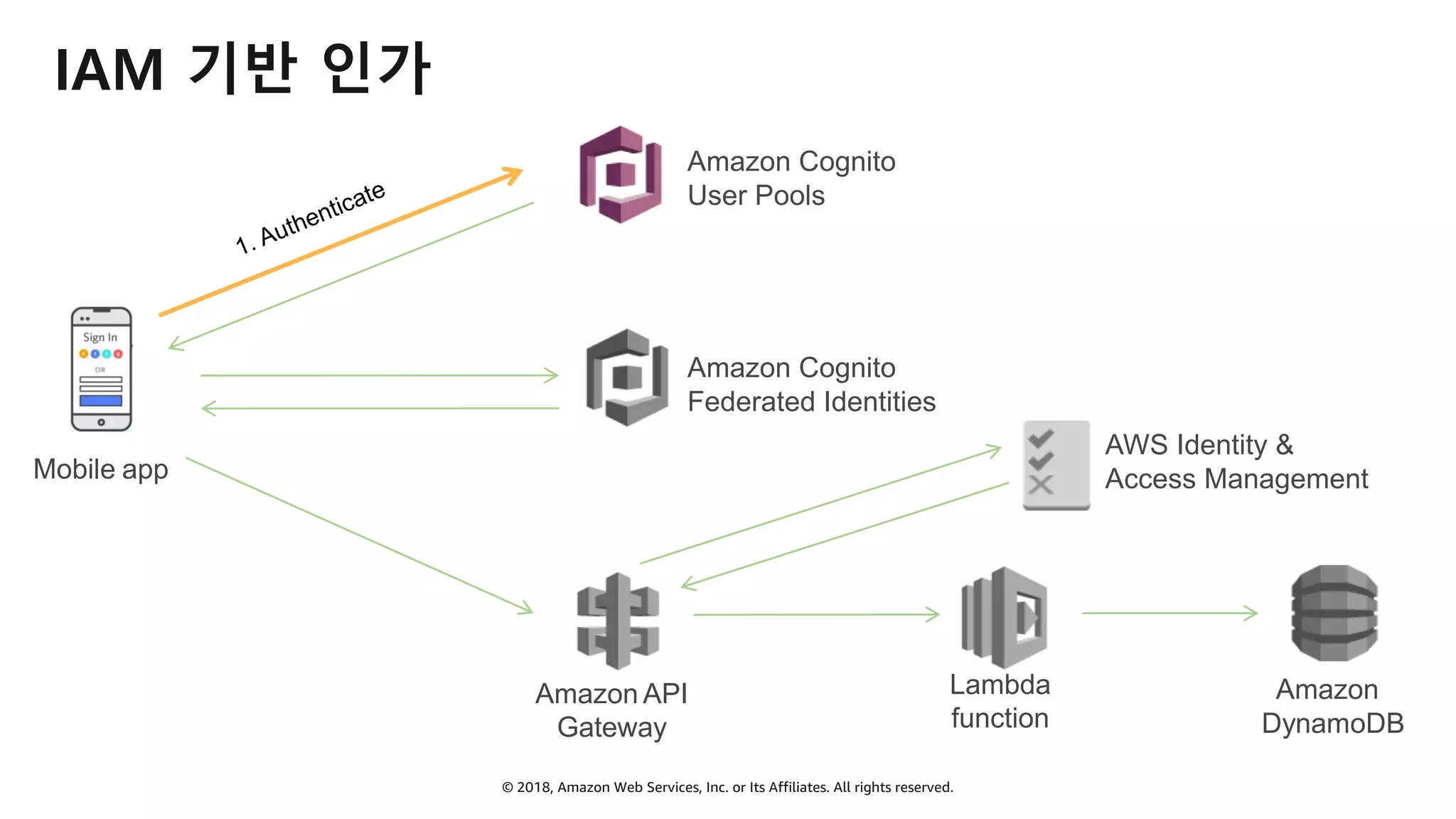 © 2018, Amazon Web Services, Inc. or Its Affiliates. All rights reserved.
IAM 기반 인가
Mobile app
Amazon
DynamoDB
Lambda
function
Amazon API
Gateway
Amazon Cognito
User Pools
Amazon Cognito
Federated Identities
AWS Identity &
Access Management
1. Authenticate
 