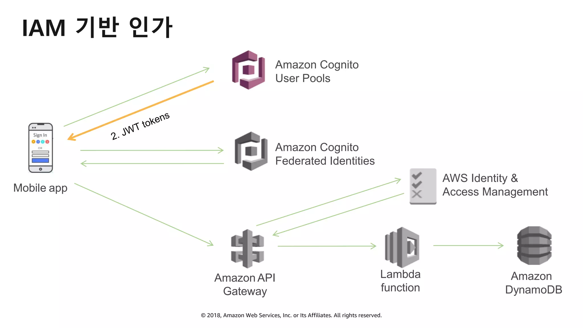 © 2018, Amazon Web Services, Inc. or Its Affiliates. All rights reserved.
IAM 기반 인가
Mobile app
2. JWT tokens
Amazon
DynamoDB
Lambda
function
Amazon API
Gateway
Amazon Cognito
User Pools
Amazon Cognito
Federated Identities
AWS Identity &
Access Management
 