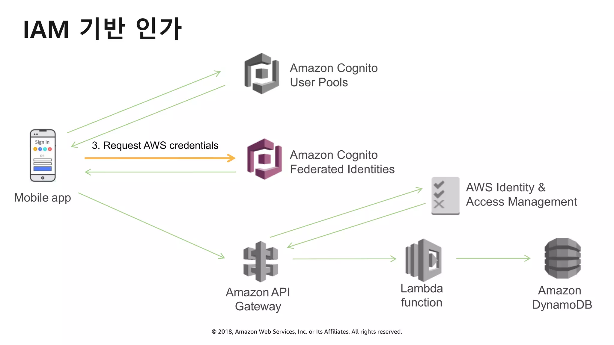 © 2018, Amazon Web Services, Inc. or Its Affiliates. All rights reserved.
IAM 기반 인가
Mobile app
3. Request AWS credentials
Amazon
DynamoDB
Lambda
function
Amazon API
Gateway
Amazon Cognito
User Pools
Amazon Cognito
Federated Identities
AWS Identity &
Access Management
 