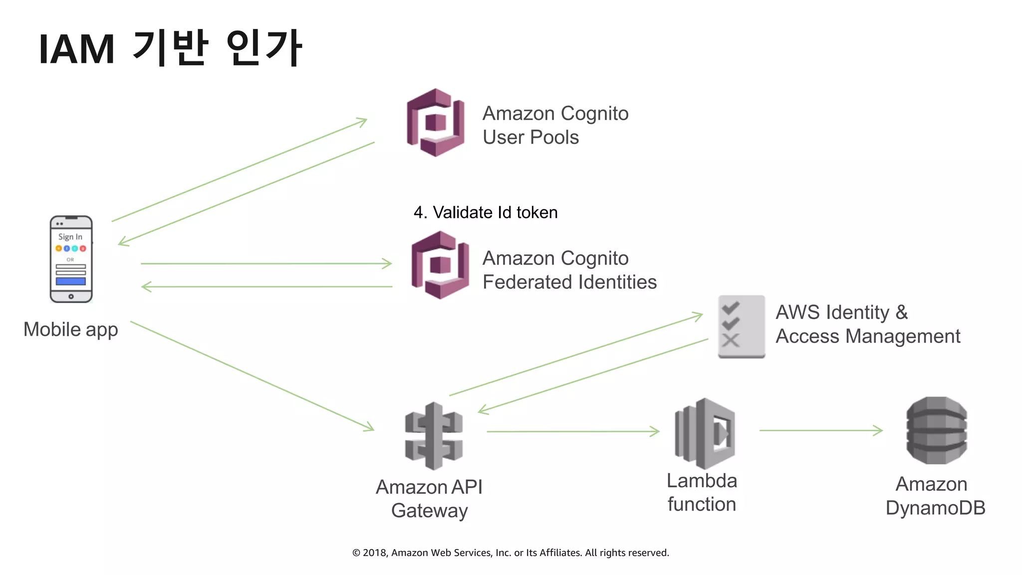 © 2018, Amazon Web Services, Inc. or Its Affiliates. All rights reserved.
IAM 기반 인가
Mobile app
4. Validate Id token
Amazon
DynamoDB
Lambda
function
Amazon API
Gateway
Amazon Cognito
User Pools
Amazon Cognito
Federated Identities
AWS Identity &
Access Management
 