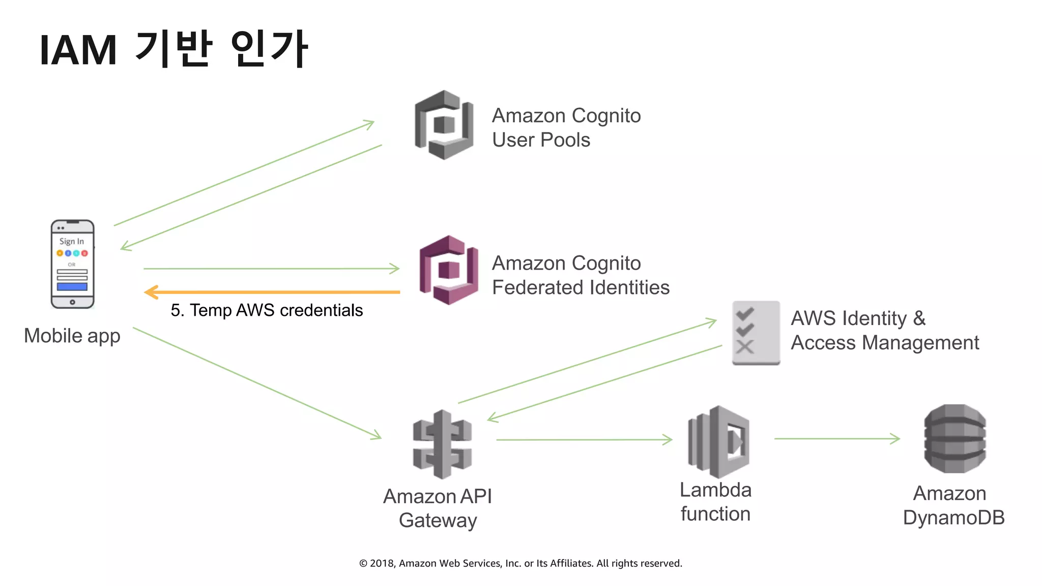 © 2018, Amazon Web Services, Inc. or Its Affiliates. All rights reserved.
IAM 기반 인가
Mobile app
5. Temp AWS credentials
Amazon
DynamoDB
Lambda
function
Amazon API
Gateway
Amazon Cognito
User Pools
Amazon Cognito
Federated Identities
AWS Identity &
Access Management
 
