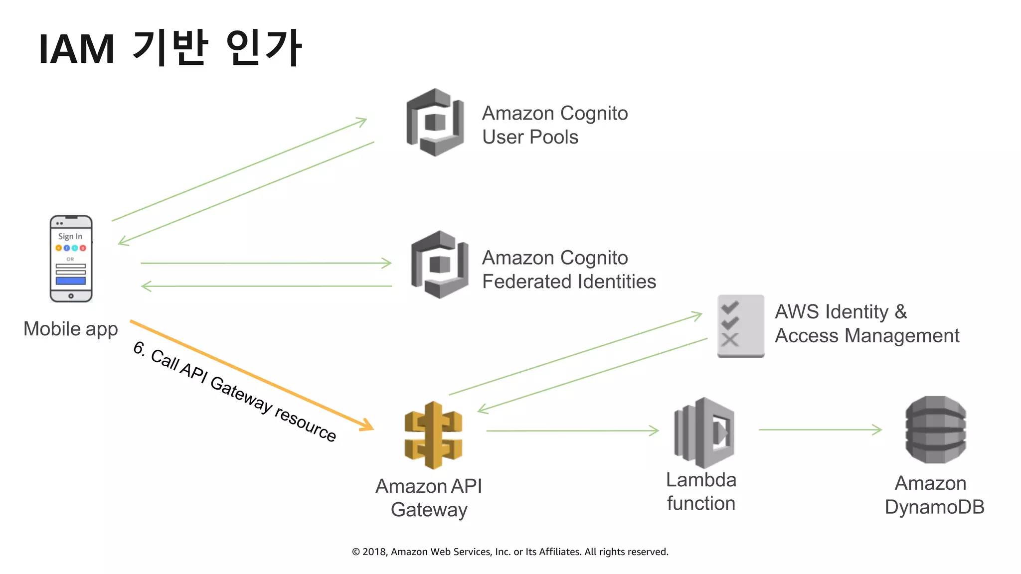 © 2018, Amazon Web Services, Inc. or Its Affiliates. All rights reserved.
IAM 기반 인가
Mobile app
6. Call API Gateway resource
Amazon
DynamoDB
Lambda
function
Amazon API
Gateway
Amazon Cognito
User Pools
Amazon Cognito
Federated Identities
AWS Identity &
Access Management
 