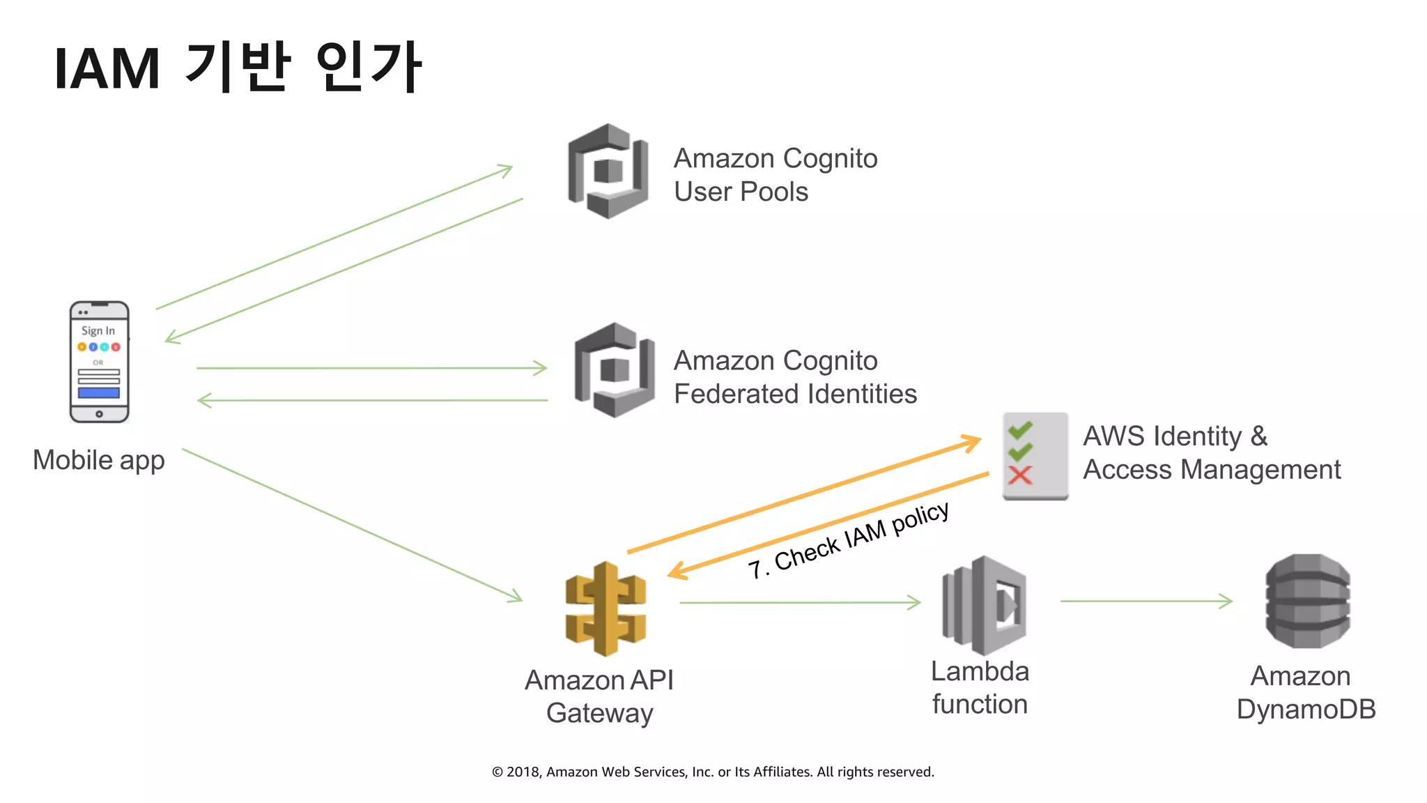 © 2018, Amazon Web Services, Inc. or Its Affiliates. All rights reserved.
IAM 기반 인가
Mobile app
7. Check IAM policy
Amazon
DynamoDB
Lambda
function
Amazon API
Gateway
Amazon Cognito
User Pools
Amazon Cognito
Federated Identities
AWS Identity &
Access Management
 