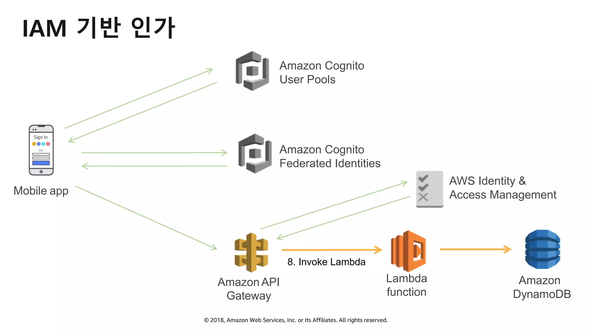 © 2018, Amazon Web Services, Inc. or Its Affiliates. All rights reserved.
IAM 기반 인가
Mobile app
8. Invoke Lambda
Lambda
function
Amazon API
Gateway
Amazon Cognito
User Pools
Amazon Cognito
Federated Identities
AWS Identity &
Access Management
Amazon
DynamoDB
 