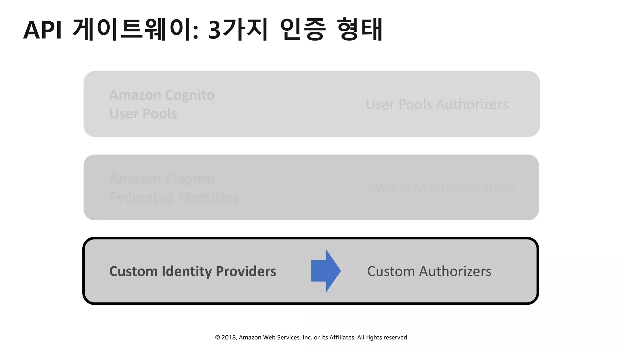 © 2018, Amazon Web Services, Inc. or Its Affiliates. All rights reserved.
API 게이트웨이: 3가지 인증 형태
Amazon Cognito
User Pools
Amazon Cognito
Federated Identities
Custom Identity Providers
AWS IAM authorization
Custom Authorizers
User Pools Authorizers
 