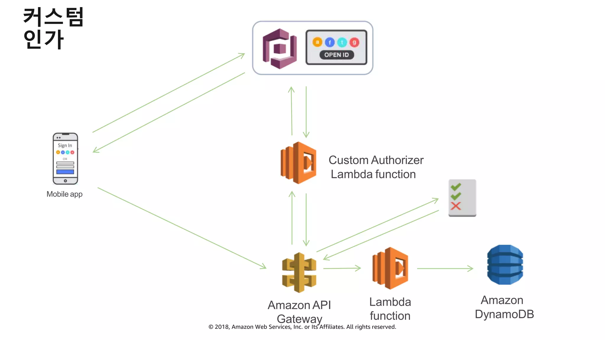 © 2018, Amazon Web Services, Inc. or Its Affiliates. All rights reserved.
커스텀
인가
Custom Authorizer
Lambda function
Mobile app
Lambda
function
Amazon API
Gateway
Amazon
DynamoDB
 