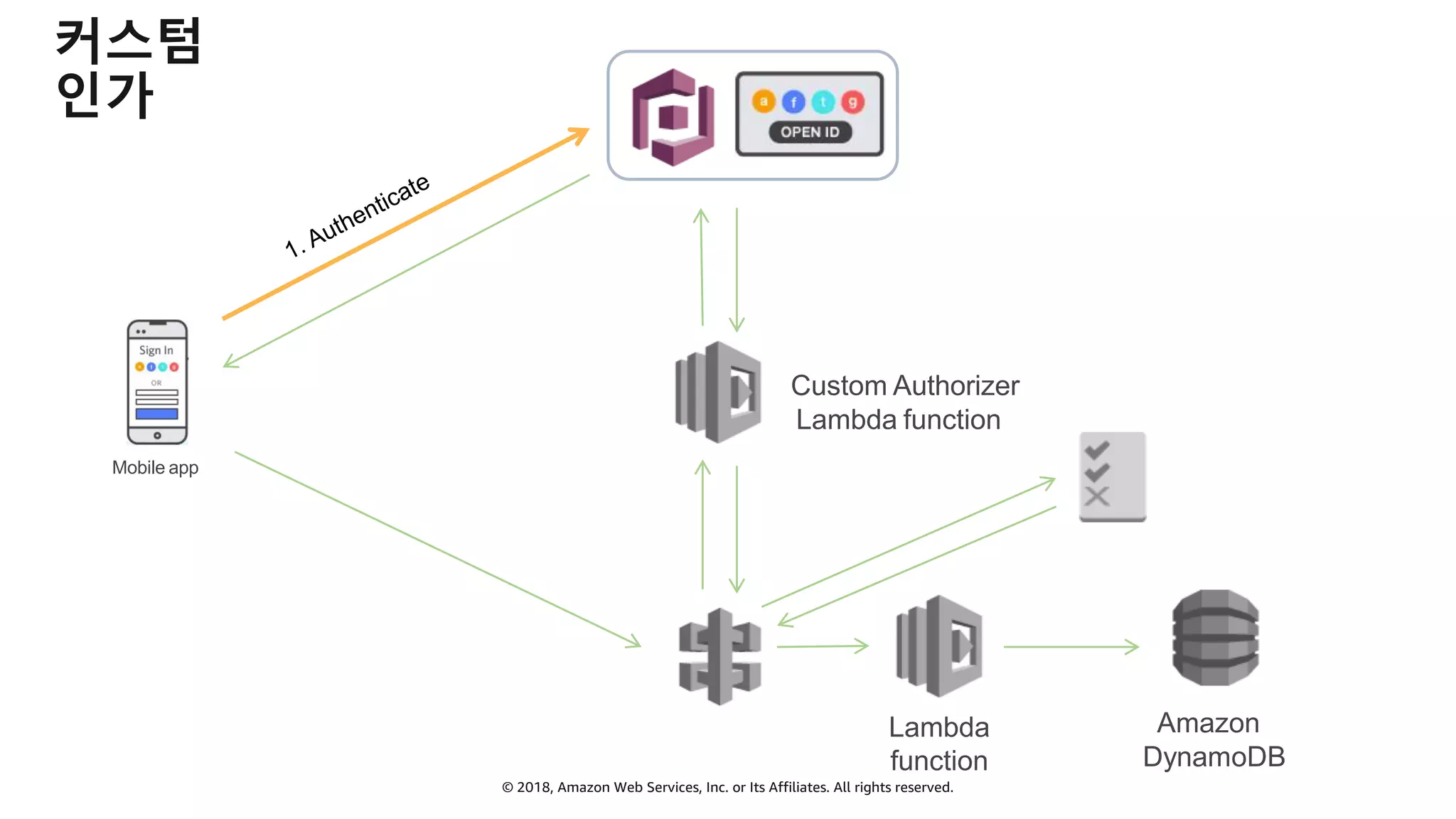 © 2018, Amazon Web Services, Inc. or Its Affiliates. All rights reserved.
커스텀
인가
Custom Authorizer
Lambda function
Mobile app
Lambda
function
Amazon
DynamoDB
1. Authenticate
 