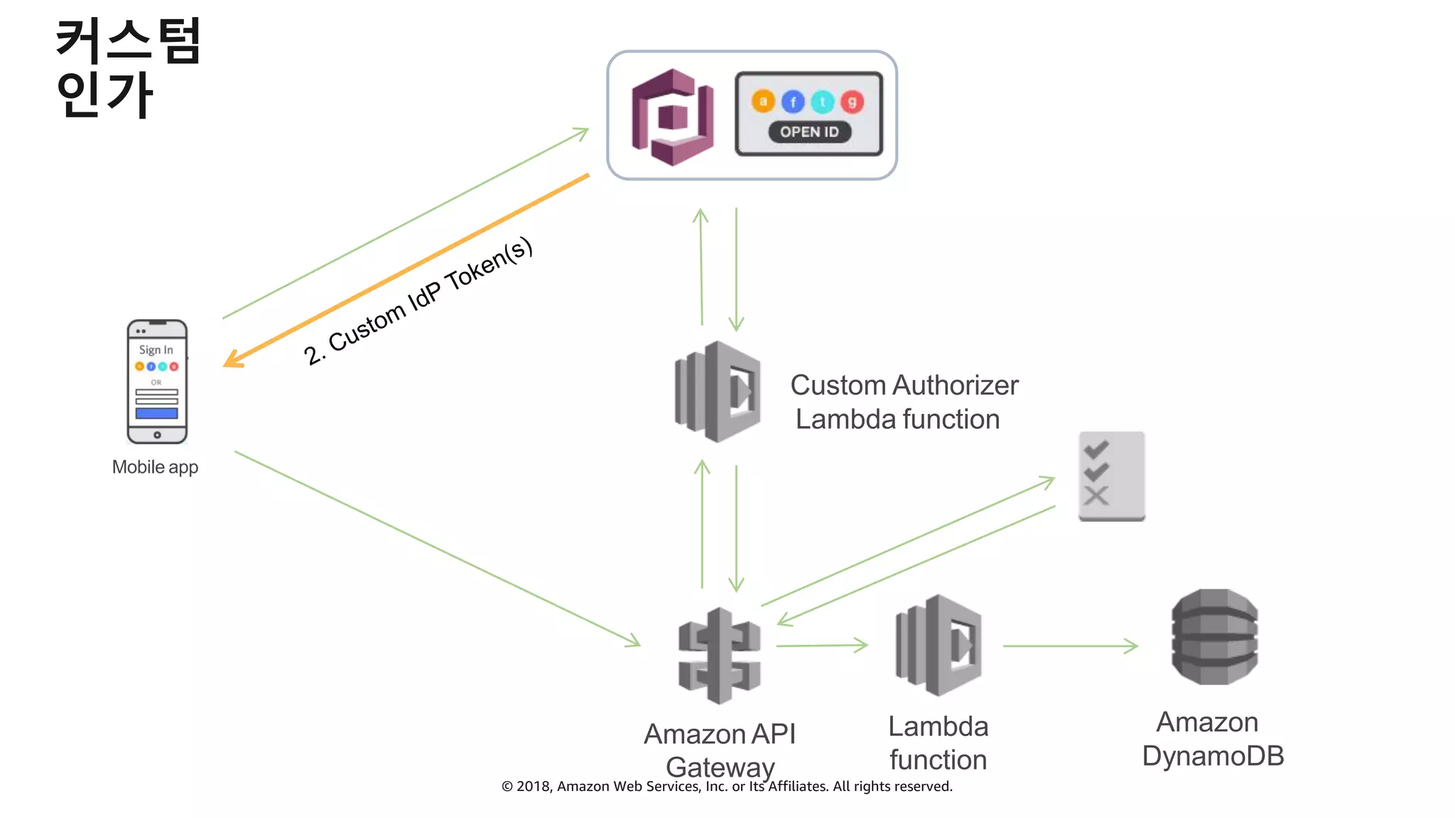 © 2018, Amazon Web Services, Inc. or Its Affiliates. All rights reserved.
커스텀
인가
Custom Authorizer
Lambda function
Mobile app
Amazon API
Gateway
2. Custom
IdP Token(s)
Lambda
function
Amazon
DynamoDB
 
