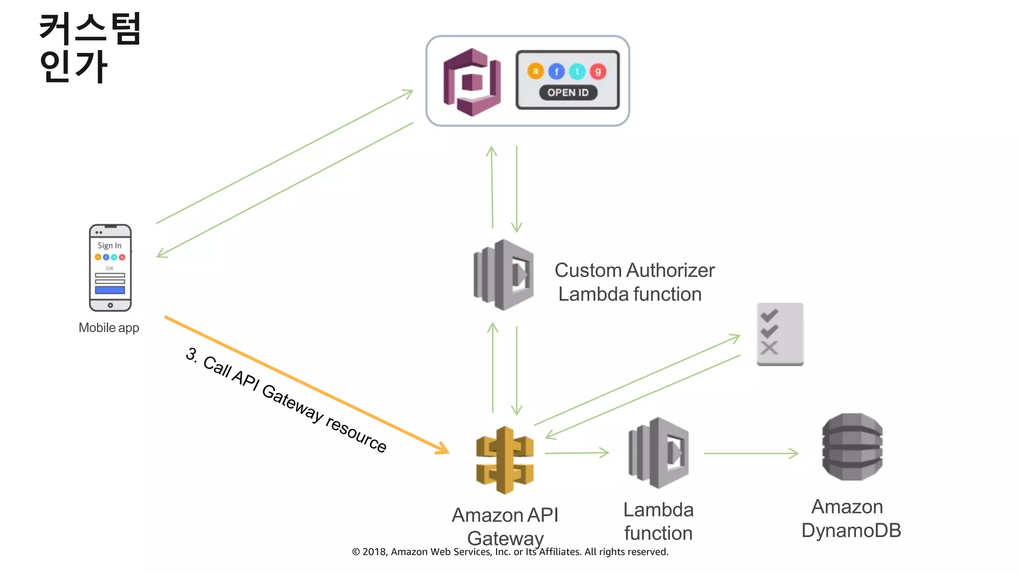 © 2018, Amazon Web Services, Inc. or Its Affiliates. All rights reserved.
커스텀
인가
Custom Authorizer
Lambda function
Mobile app
Amazon API
Gateway
3. Call API Gateway resource
Lambda
function
Amazon
DynamoDB
 