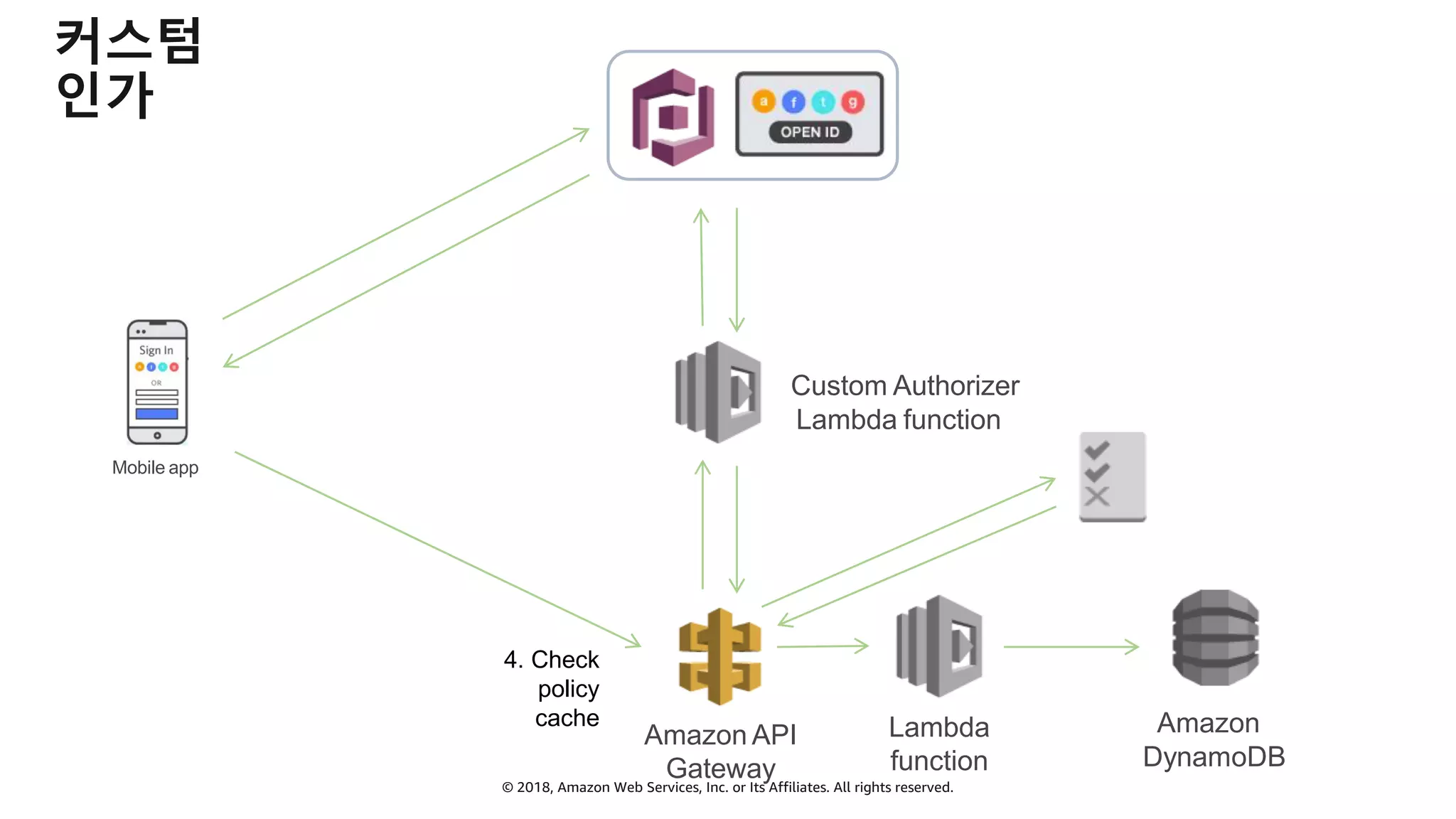 © 2018, Amazon Web Services, Inc. or Its Affiliates. All rights reserved.
커스텀
인가
Mobile app
Amazon API
Gateway
4. Check
policy
cache
Custom Authorizer
Lambda function
Lambda
function
Amazon
DynamoDB
 