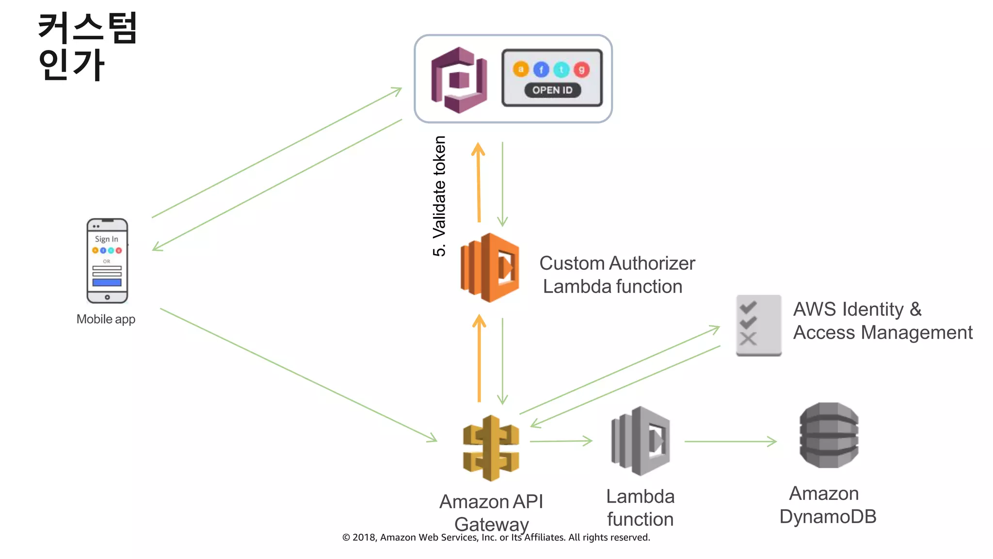 © 2018, Amazon Web Services, Inc. or Its Affiliates. All rights reserved.
커스텀
인가
Mobile app
Amazon API
Gateway
5.Validatetoken
AWS Identity &
Access Management
Custom Authorizer
Lambda function
Lambda
function
Amazon
DynamoDB
 