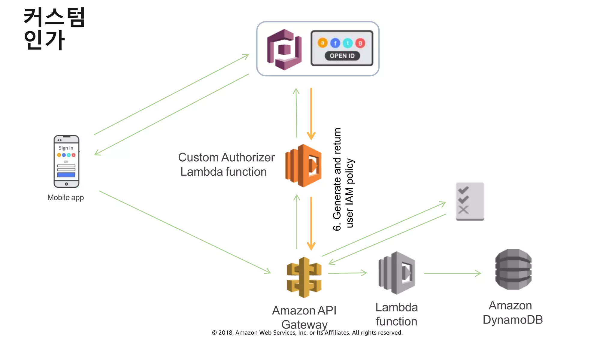 © 2018, Amazon Web Services, Inc. or Its Affiliates. All rights reserved.
커스텀
인가
Custom Authorizer
Lambda function
Mobile app
Amazon API
Gateway
6.Generateandreturn
userIAMpolicy
Lambda
function
Amazon
DynamoDB
 