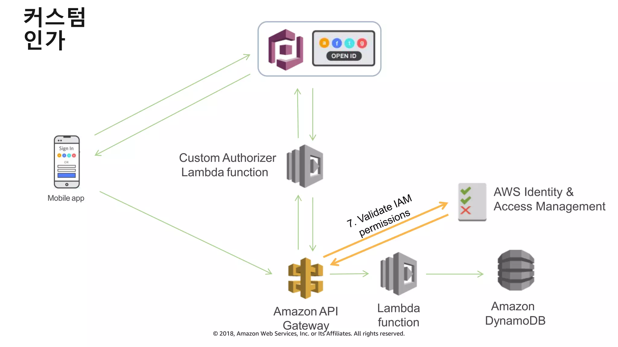 © 2018, Amazon Web Services, Inc. or Its Affiliates. All rights reserved.
커스텀
인가
Custom Authorizer
Lambda function
Mobile app
Amazon API
Gateway
7. Validate IAM
permissions
AWS Identity &
Access Management
Lambda
function
Amazon
DynamoDB
 