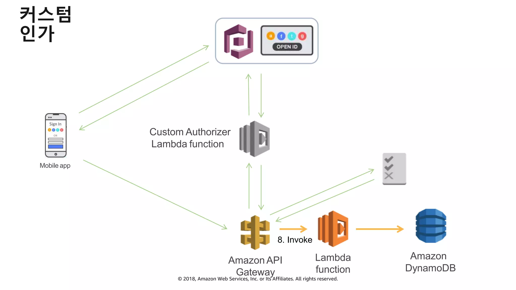 © 2018, Amazon Web Services, Inc. or Its Affiliates. All rights reserved.
커스텀
인가
Custom Authorizer
Lambda function
Mobile app
Amazon API
Gateway
8. Invoke
Lambda
function
Amazon
DynamoDB
 