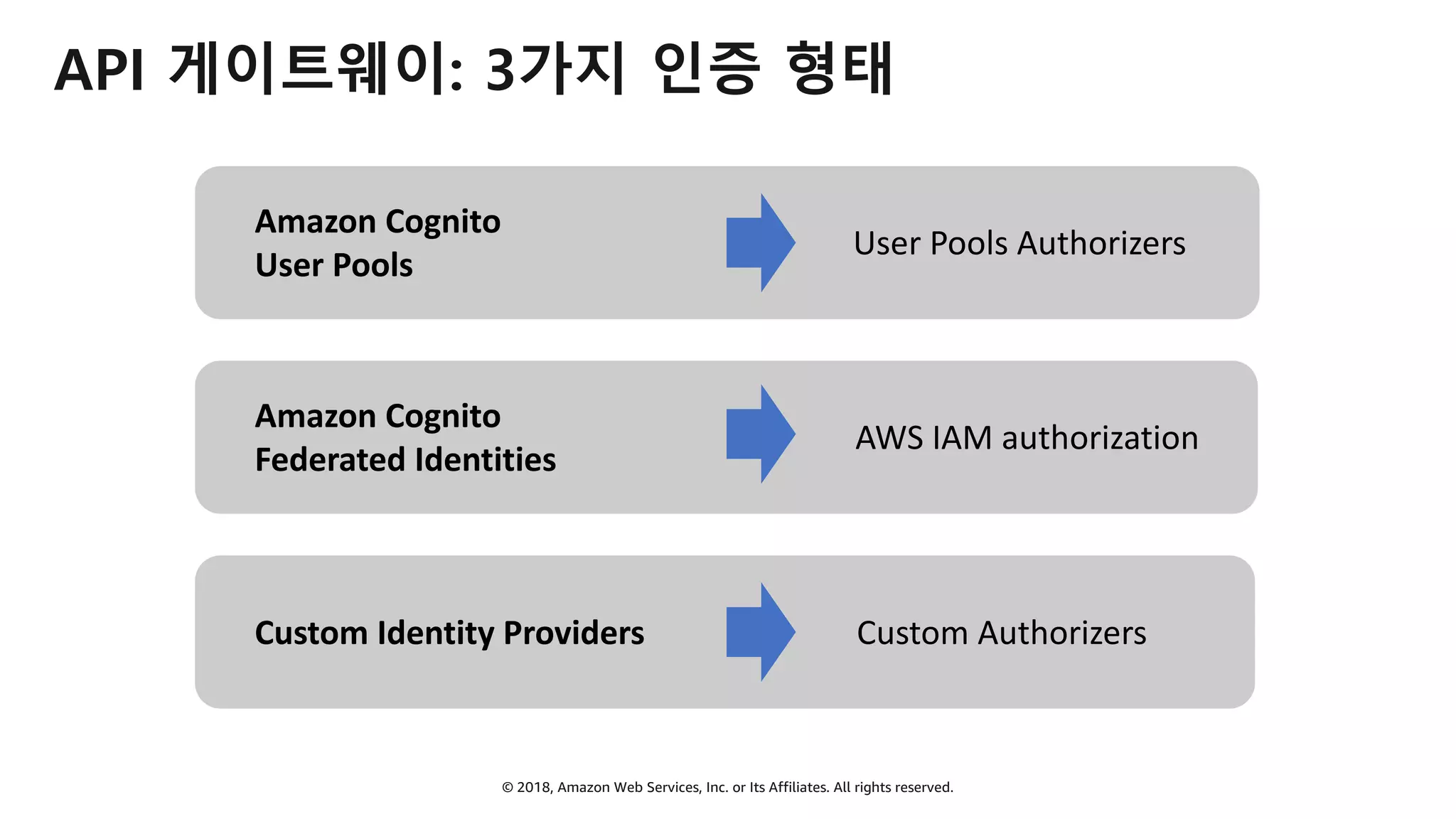 © 2018, Amazon Web Services, Inc. or Its Affiliates. All rights reserved.
API 게이트웨이: 3가지 인증 형태
Amazon Cognito
User Pools
Amazon Cognito
Federated Identities
Custom Identity Providers
AWS IAM authorization
Custom Authorizers
User Pools Authorizers
 