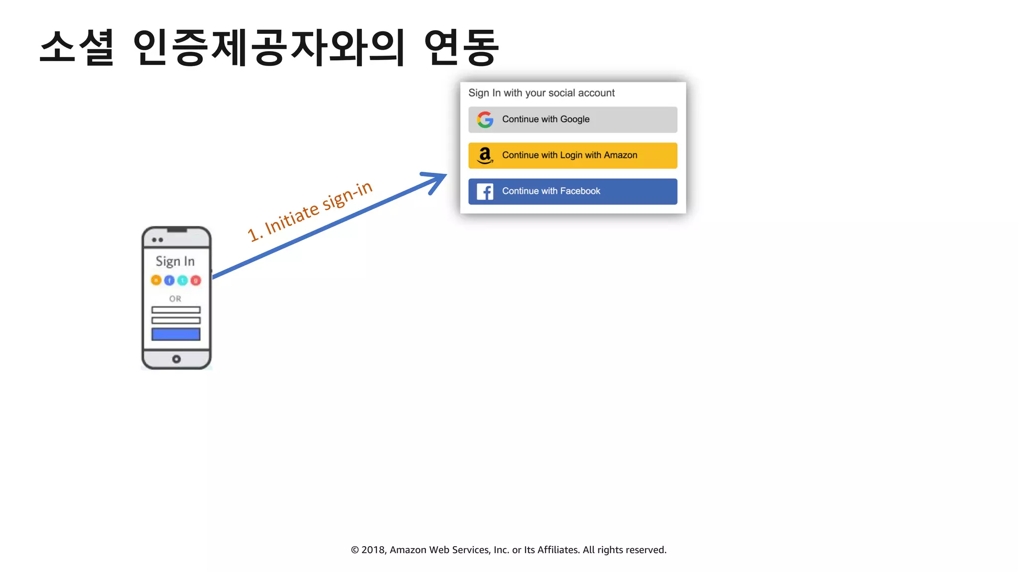 © 2018, Amazon Web Services, Inc. or Its Affiliates. All rights reserved.
소셜 인증제공자와의 연동
1. Initiate sign-in
 
