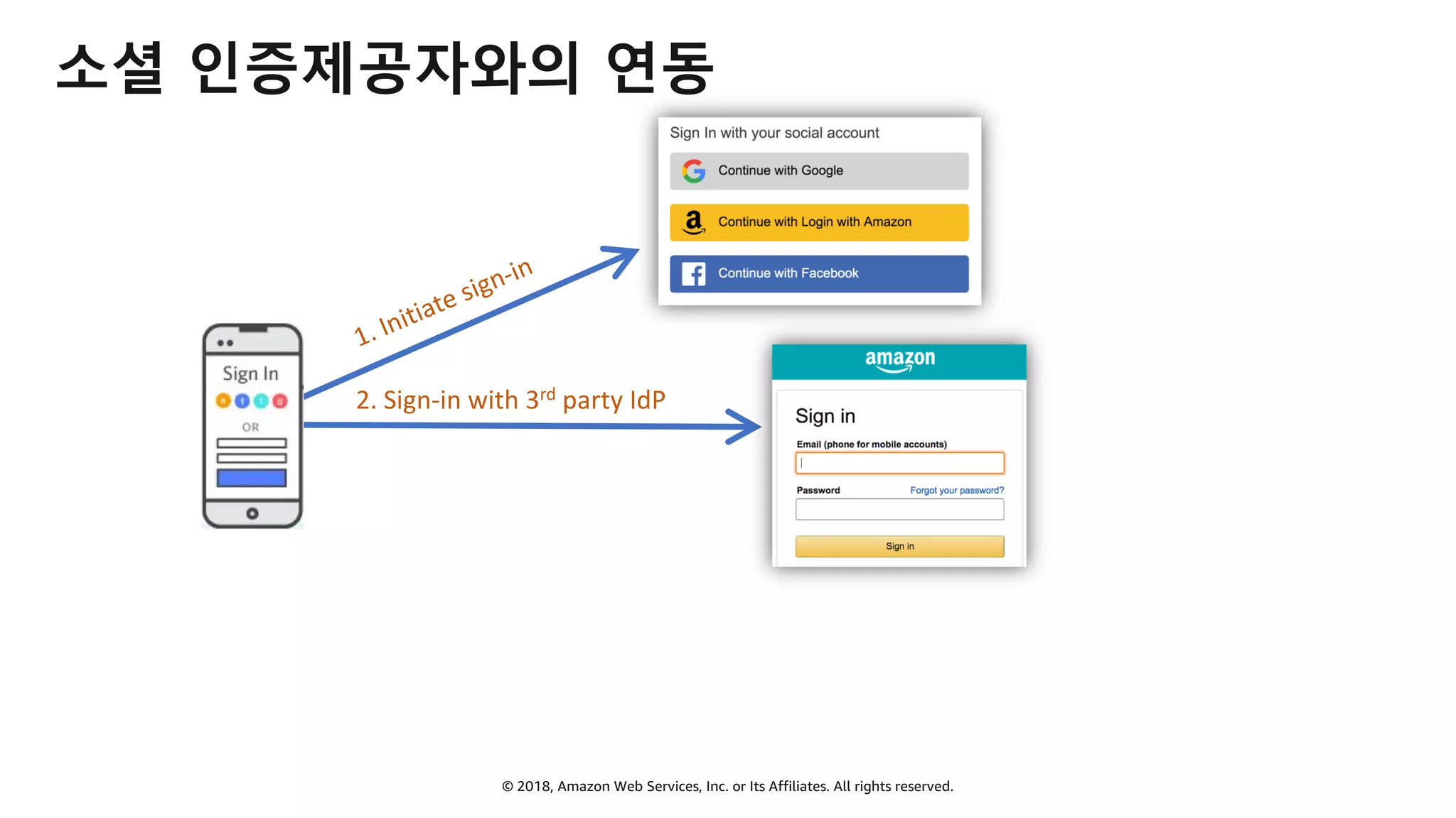© 2018, Amazon Web Services, Inc. or Its Affiliates. All rights reserved.
소셜 인증제공자와의 연동
1. Initiate sign-in
2. Sign-in with 3rd party IdP
 