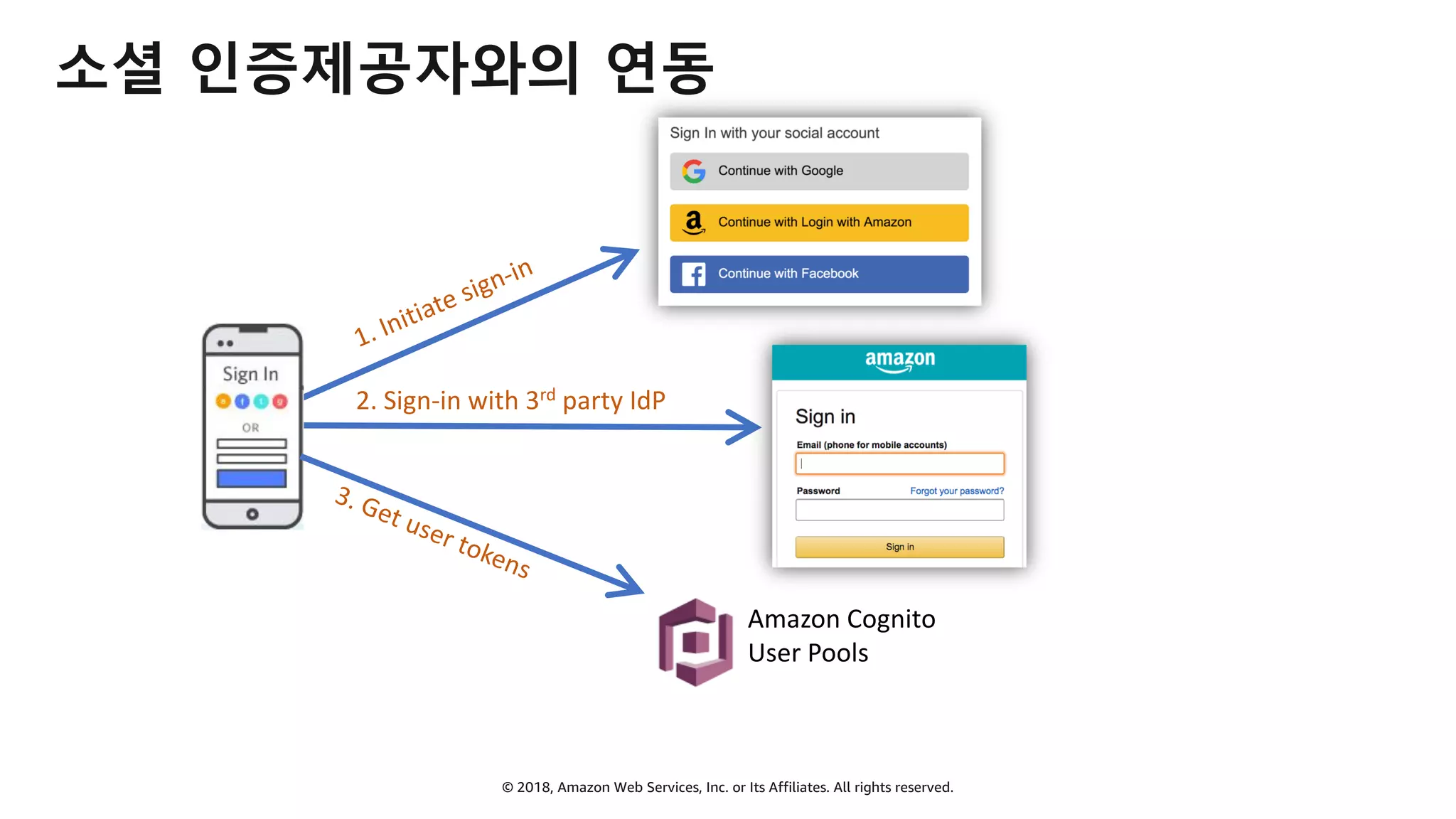 © 2018, Amazon Web Services, Inc. or Its Affiliates. All rights reserved.
소셜 인증제공자와의 연동
1. Initiate sign-in
Amazon Cognito
User Pools
2. Sign-in with 3rd party IdP
3. Get user tokens
 