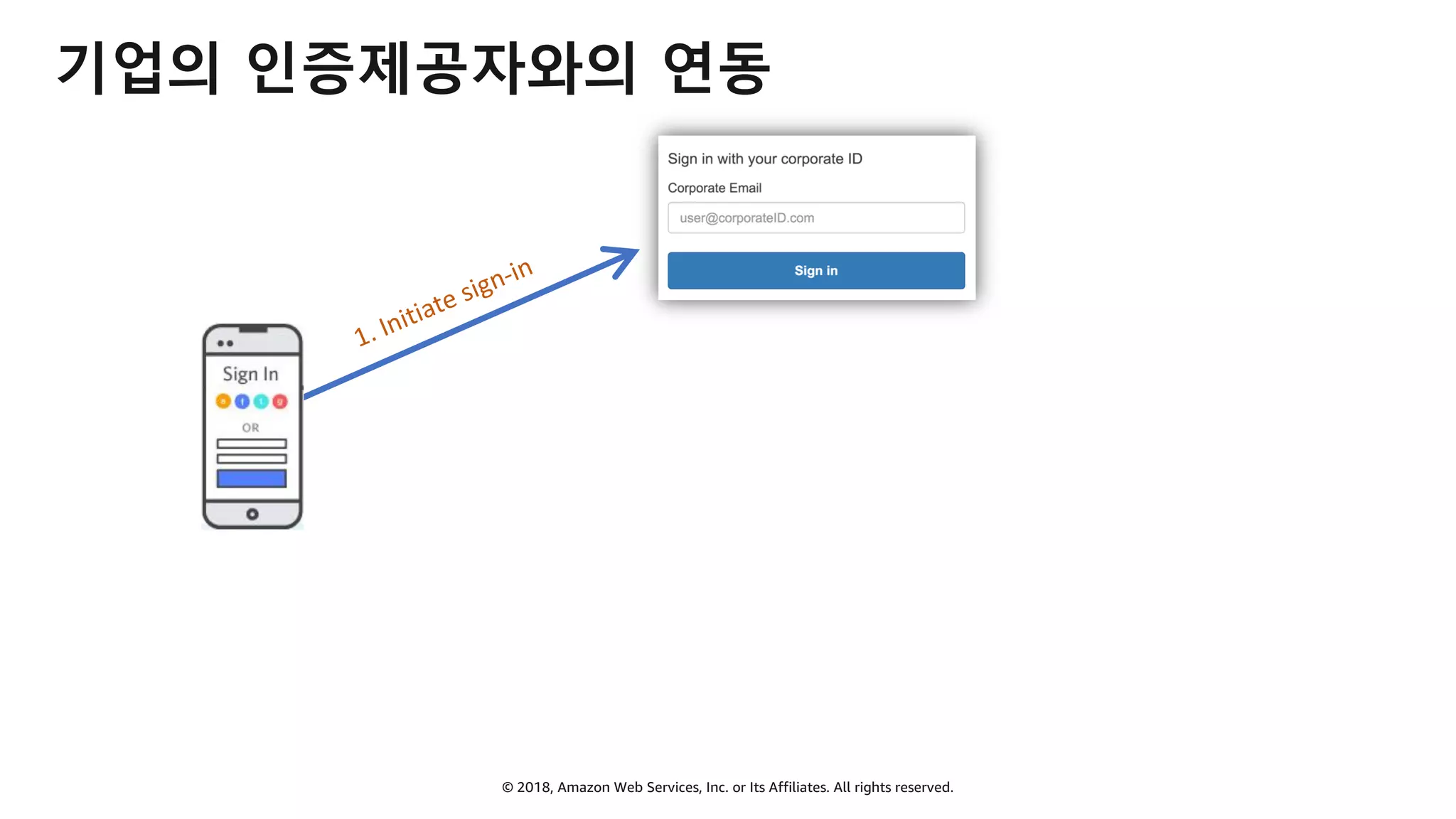 © 2018, Amazon Web Services, Inc. or Its Affiliates. All rights reserved.
기업의 인증제공자와의 연동
1. Initiate sign-in
 