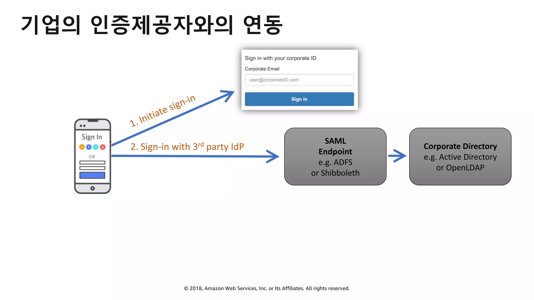 © 2018, Amazon Web Services, Inc. or Its Affiliates. All rights reserved.
기업의 인증제공자와의 연동
1. Initiate sign-in
2. Sign-in with 3rd party IdP
SAML
Endpoint
e.g. ADFS
or Shibboleth
Corporate Directory
e.g. Active Directory
or OpenLDAP
 