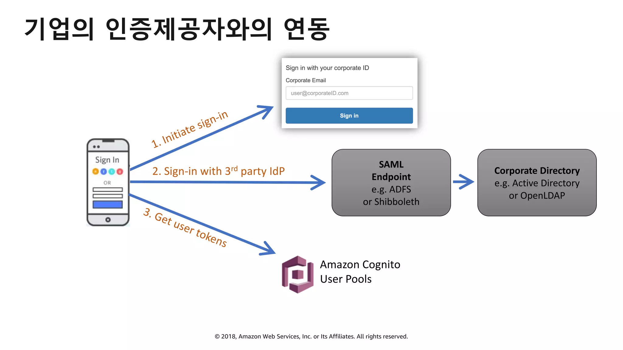 © 2018, Amazon Web Services, Inc. or Its Affiliates. All rights reserved.
기업의 인증제공자와의 연동
1. Initiate sign-in
Amazon Cognito
User Pools
2. Sign-in with 3rd party IdP
3. Get user tokens
SAML
Endpoint
e.g. ADFS
or Shibboleth
Corporate Directory
e.g. Active Directory
or OpenLDAP
 