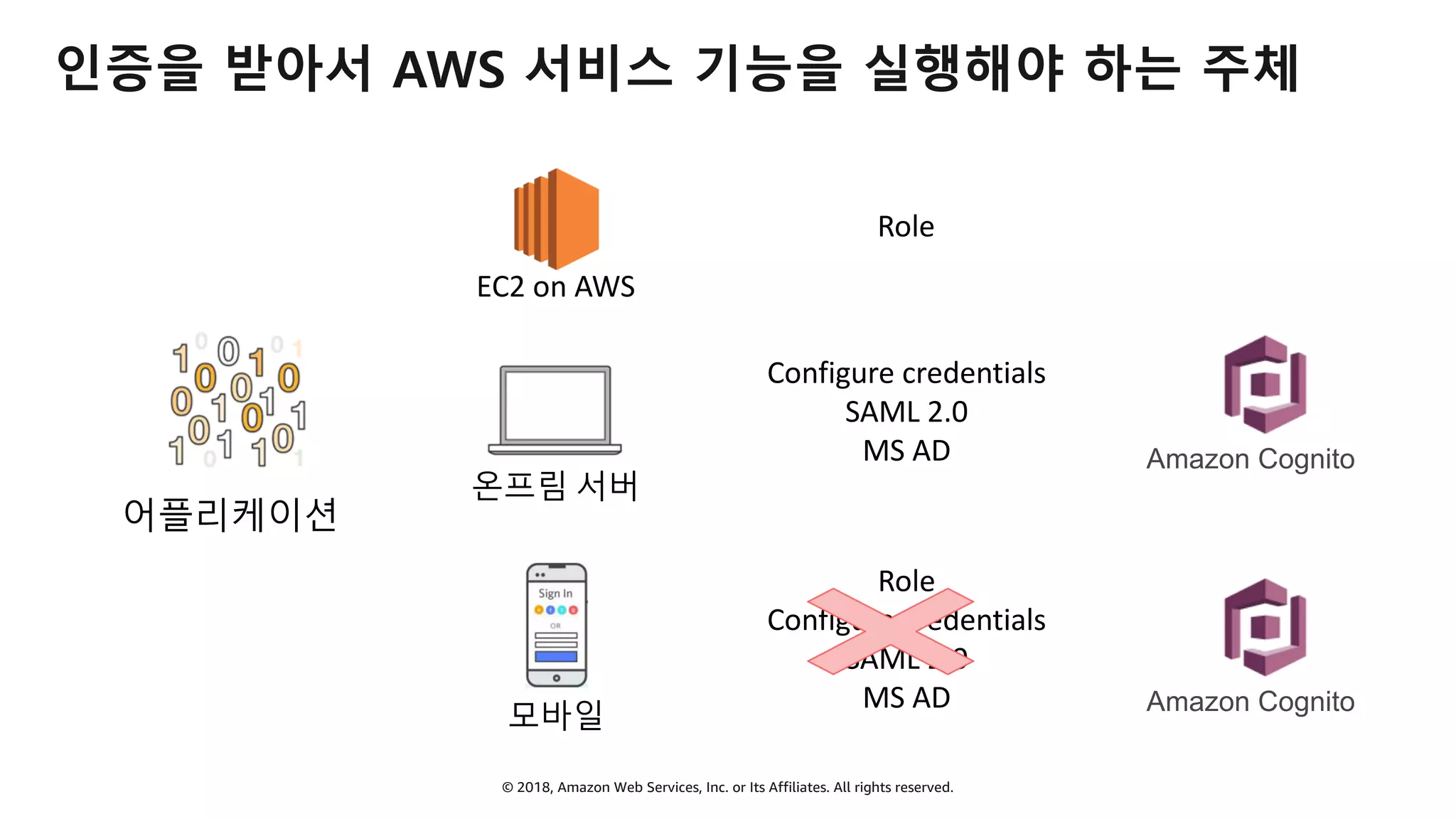 © 2018, Amazon Web Services, Inc. or Its Affiliates. All rights reserved.
인증을 받아서 AWS 서비스 기능을 실행해야 하는 주체
온프림 서버
EC2 on AWS
모바일
Role
Configure credentials
SAML 2.0
MS AD
Role
Configure credentials
SAML 2.0
MS AD Amazon Cognito
Amazon Cognito
어플리케이션
 