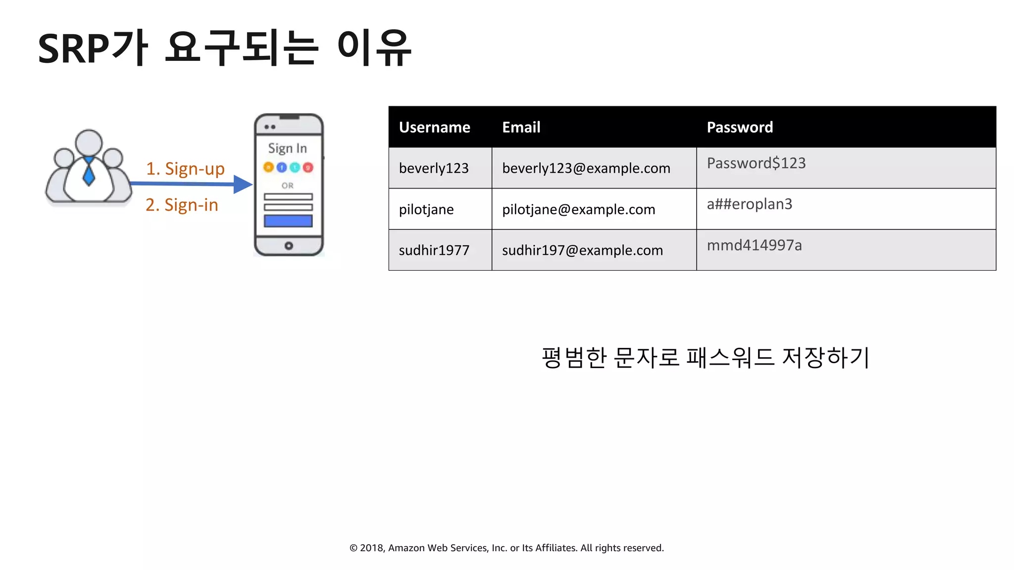 © 2018, Amazon Web Services, Inc. or Its Affiliates. All rights reserved.
SRP가 요구되는 이유
Username Email Password
beverly123 beverly123@example.com Password$123
pilotjane pilotjane@example.com a##eroplan3
sudhir1977 sudhir197@example.com mmd414997a
2. Sign-in
1. Sign-up
평범한 문자로 패스워드 저장하기
 