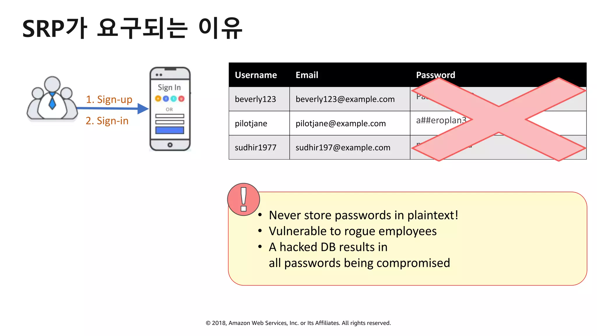 © 2018, Amazon Web Services, Inc. or Its Affiliates. All rights reserved.
SRP가 요구되는 이유
• Never store passwords in plaintext!
• Vulnerable to rogue employees
• A hacked DB results in
all passwords being compromised
Username Email Password
beverly123 beverly123@example.com Password$123
pilotjane pilotjane@example.com a##eroplan3
sudhir1977 sudhir197@example.com mmd414997a
2. Sign-in
1. Sign-up
 